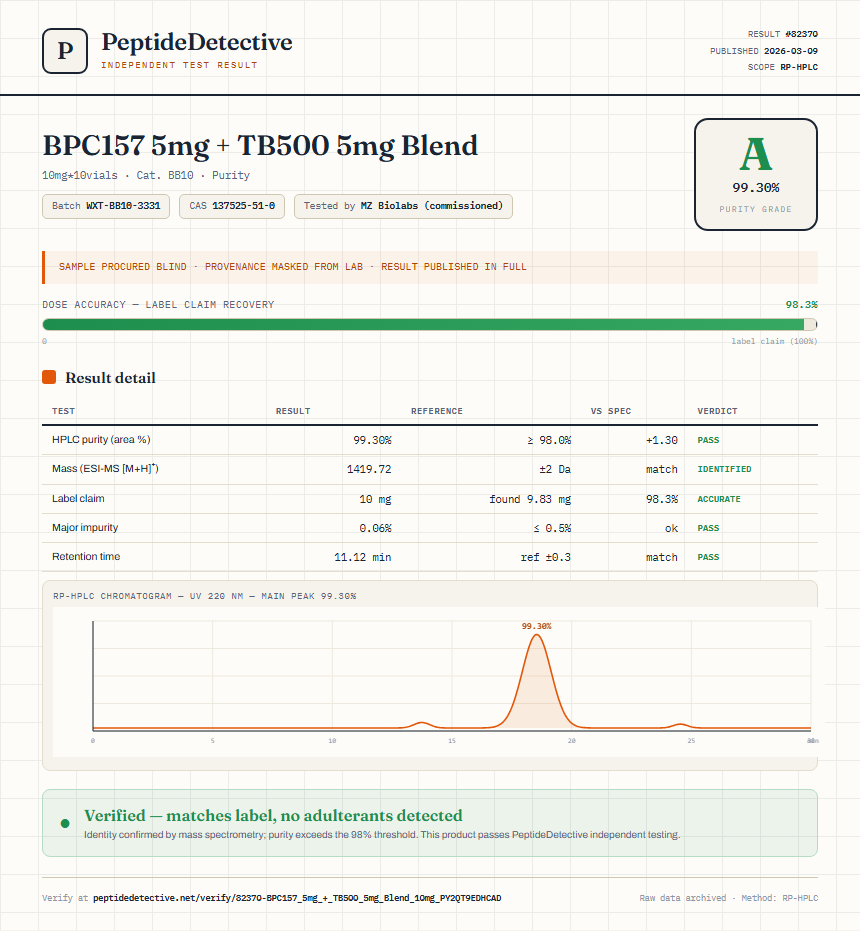 BPC157 5mg + TB500 5mg Blend Purity (HPLC) report by PeptideDetective