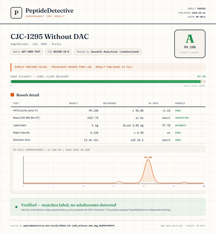 CJC-1295 Without DAC Purity (HPLC) report by PeptideDetective