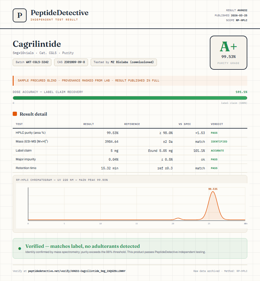 Cagrilintide Purity (HPLC) report by PeptideDetective