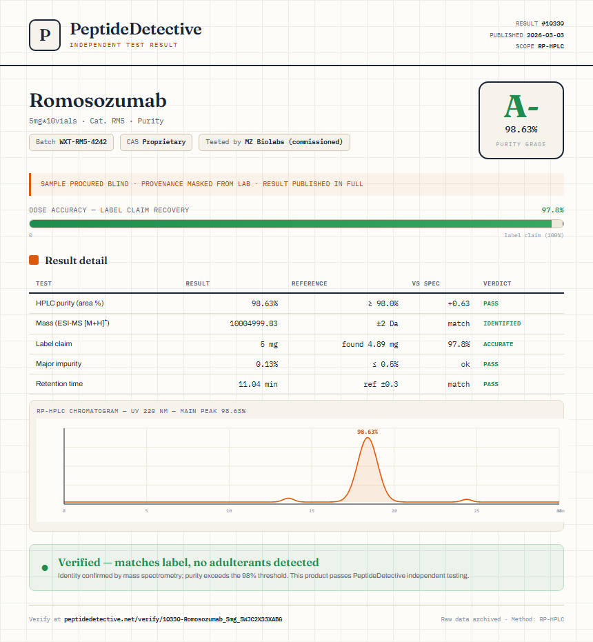 Romosozumab Purity (HPLC) report by PeptideDetective